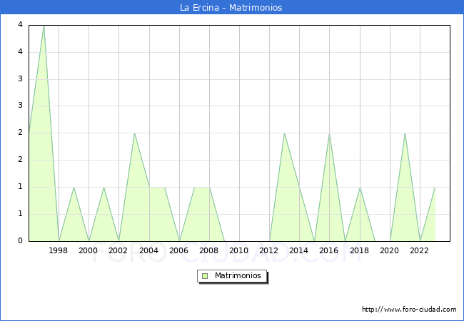 Numero de Matrimonios en el municipio de La Ercina desde 1996 hasta el 2023 