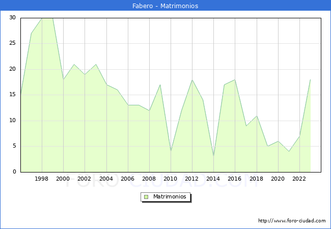 Numero de Matrimonios en el municipio de Fabero desde 1996 hasta el 2023 