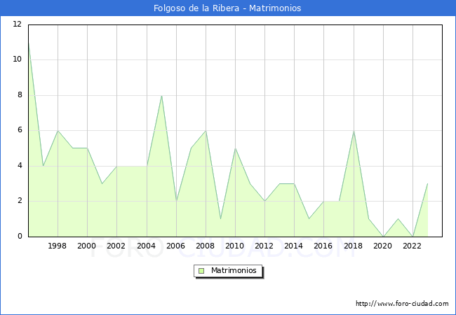 Numero de Matrimonios en el municipio de Folgoso de la Ribera desde 1996 hasta el 2023 