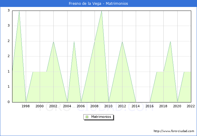 Numero de Matrimonios en el municipio de Fresno de la Vega desde 1996 hasta el 2022 
