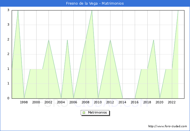 Numero de Matrimonios en el municipio de Fresno de la Vega desde 1996 hasta el 2023 