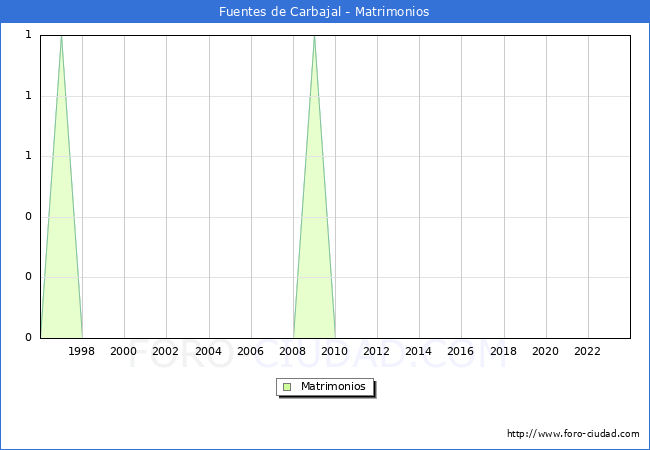 Numero de Matrimonios en el municipio de Fuentes de Carbajal desde 1996 hasta el 2023 