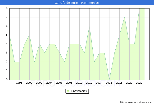 Numero de Matrimonios en el municipio de Garrafe de Tor�o desde 1996 hasta el 2023 