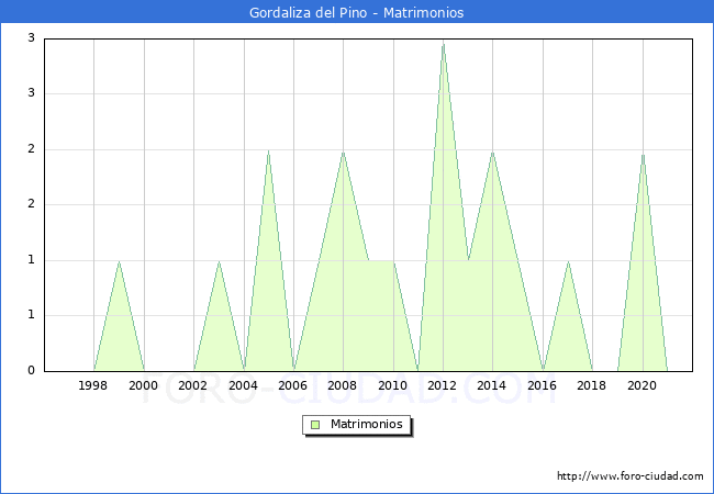 Numero de Matrimonios en el municipio de Gordaliza del Pino desde 1996 hasta el 2021 