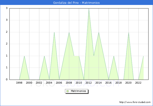 Numero de Matrimonios en el municipio de Gordaliza del Pino desde 1996 hasta el 2023 
