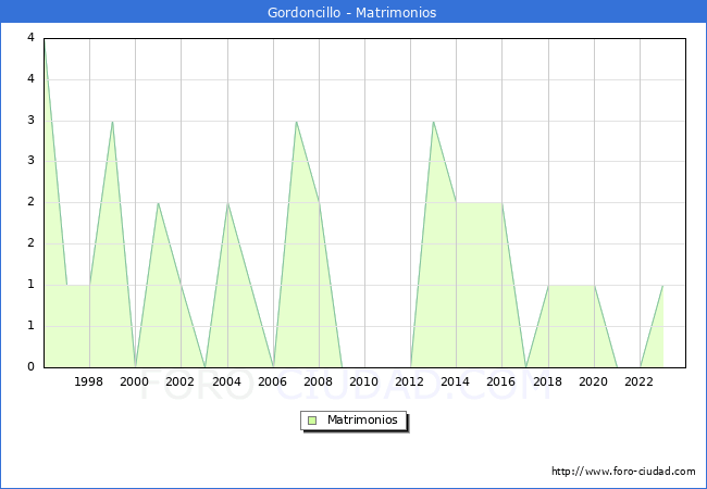 Numero de Matrimonios en el municipio de Gordoncillo desde 1996 hasta el 2023 