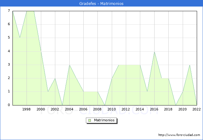 Numero de Matrimonios en el municipio de Gradefes desde 1996 hasta el 2022 