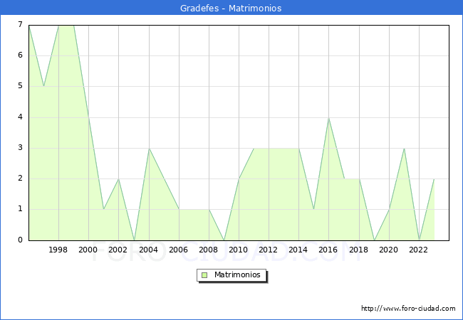 Numero de Matrimonios en el municipio de Gradefes desde 1996 hasta el 2023 