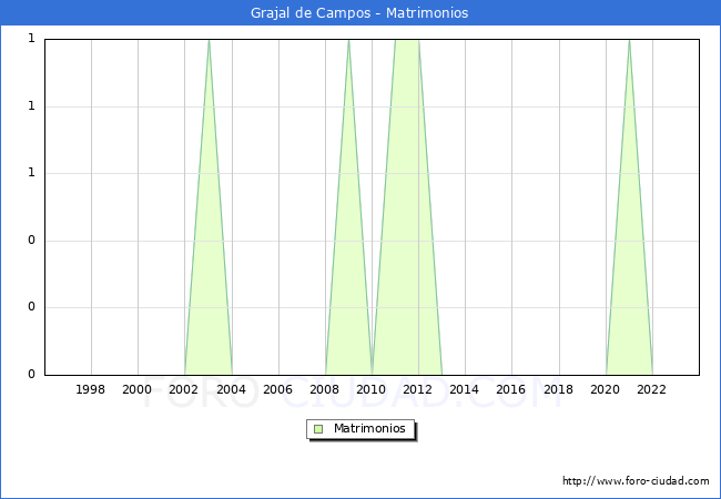 Numero de Matrimonios en el municipio de Grajal de Campos desde 1996 hasta el 2023 