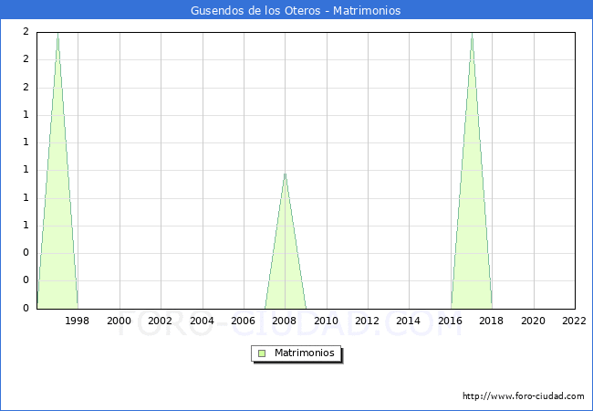 Numero de Matrimonios en el municipio de Gusendos de los Oteros desde 1996 hasta el 2022 