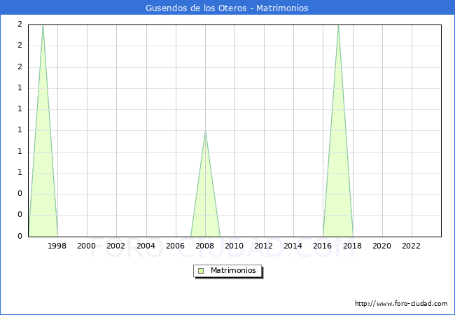 Numero de Matrimonios en el municipio de Gusendos de los Oteros desde 1996 hasta el 2023 