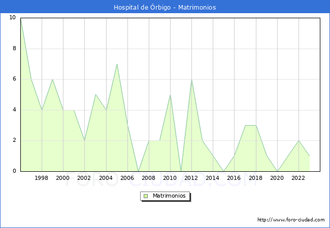 Numero de Matrimonios en el municipio de Hospital de rbigo desde 1996 hasta el 2023 