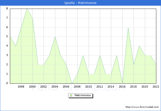 Numero de Matrimonios en el municipio de Igea desde 1996 hasta el 2022 