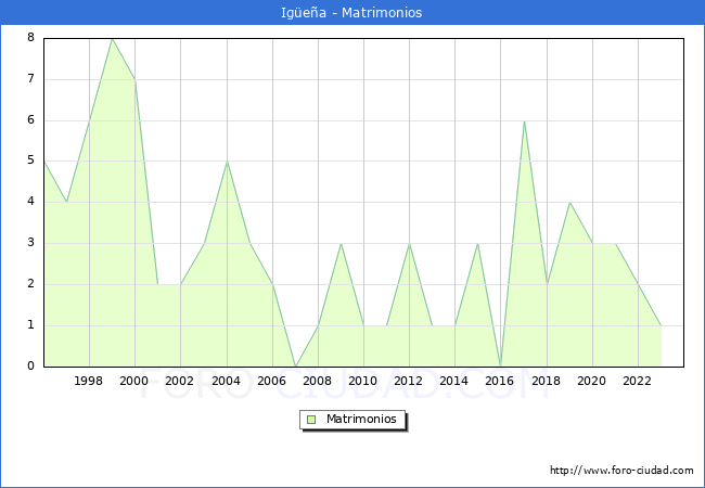 Numero de Matrimonios en el municipio de Igea desde 1996 hasta el 2023 