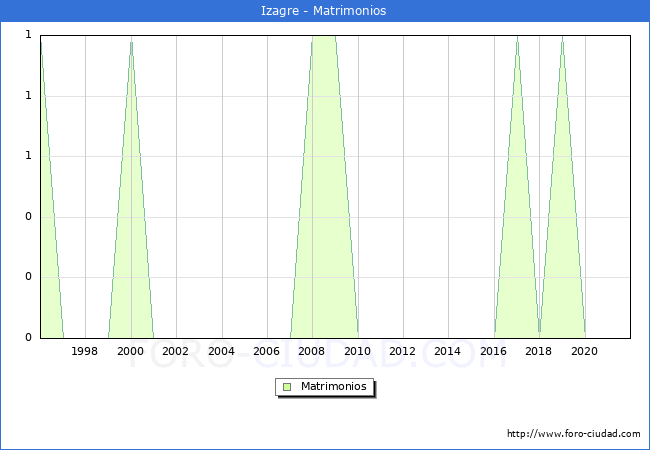 Numero de Matrimonios en el municipio de Izagre desde 1996 hasta el 2021 