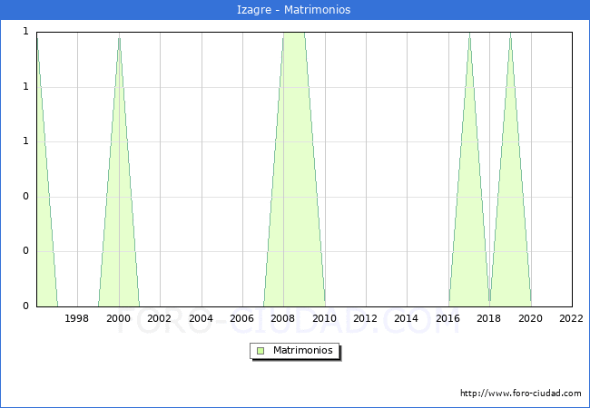 Numero de Matrimonios en el municipio de Izagre desde 1996 hasta el 2022 