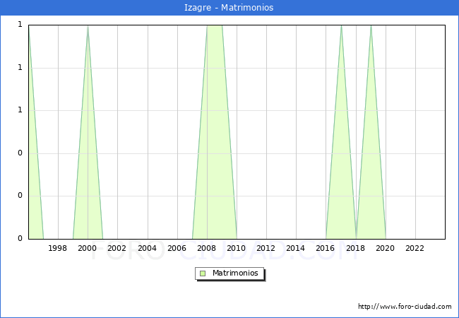 Numero de Matrimonios en el municipio de Izagre desde 1996 hasta el 2023 
