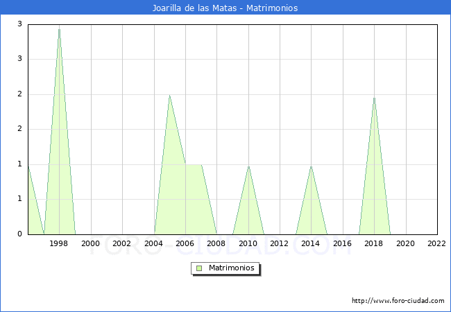 Numero de Matrimonios en el municipio de Joarilla de las Matas desde 1996 hasta el 2022 