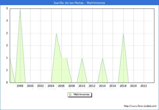 Numero de Matrimonios en el municipio de Joarilla de las Matas desde 1996 hasta el 2023 
