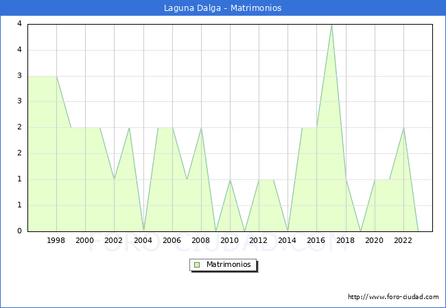 Numero de Matrimonios en el municipio de Laguna Dalga desde 1996 hasta el 2023 