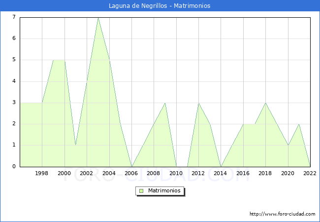 Numero de Matrimonios en el municipio de Laguna de Negrillos desde 1996 hasta el 2022 