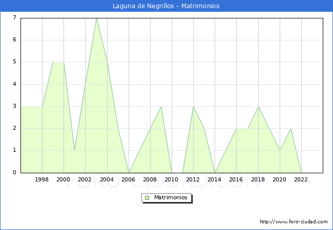 Numero de Matrimonios en el municipio de Laguna de Negrillos desde 1996 hasta el 2023 