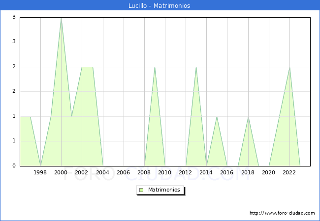 Numero de Matrimonios en el municipio de Lucillo desde 1996 hasta el 2023 