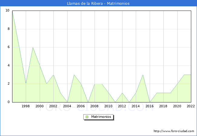 Numero de Matrimonios en el municipio de Llamas de la Ribera desde 1996 hasta el 2022 