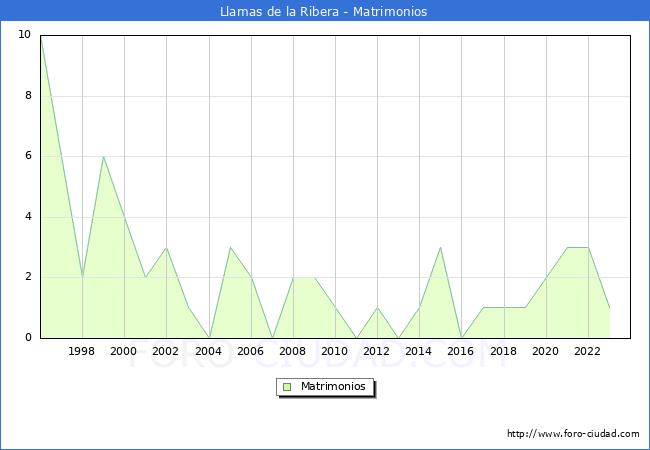 Numero de Matrimonios en el municipio de Llamas de la Ribera desde 1996 hasta el 2023 