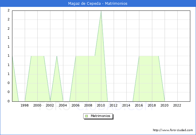 Numero de Matrimonios en el municipio de Magaz de Cepeda desde 1996 hasta el 2023 