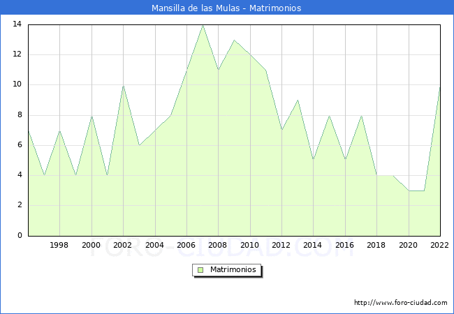 Numero de Matrimonios en el municipio de Mansilla de las Mulas desde 1996 hasta el 2022 