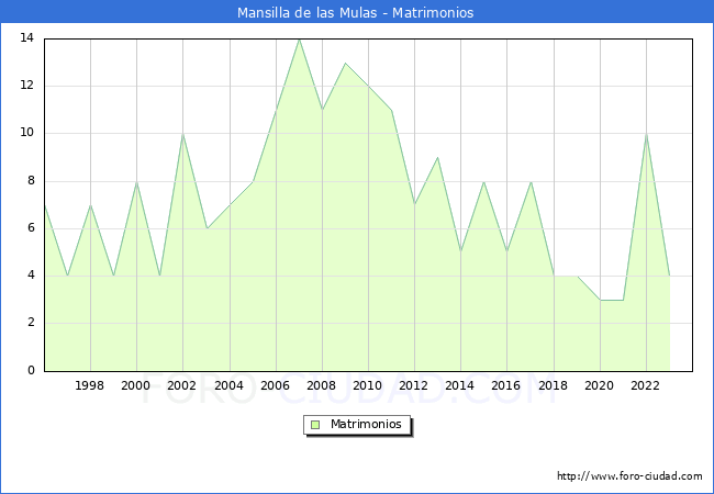 Numero de Matrimonios en el municipio de Mansilla de las Mulas desde 1996 hasta el 2023 