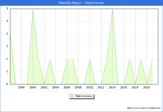 Numero de Matrimonios en el municipio de Mansilla Mayor desde 1996 hasta el 2021 