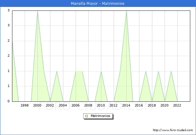 Numero de Matrimonios en el municipio de Mansilla Mayor desde 1996 hasta el 2023 