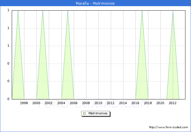 Numero de Matrimonios en el municipio de Maraa desde 1996 hasta el 2023 