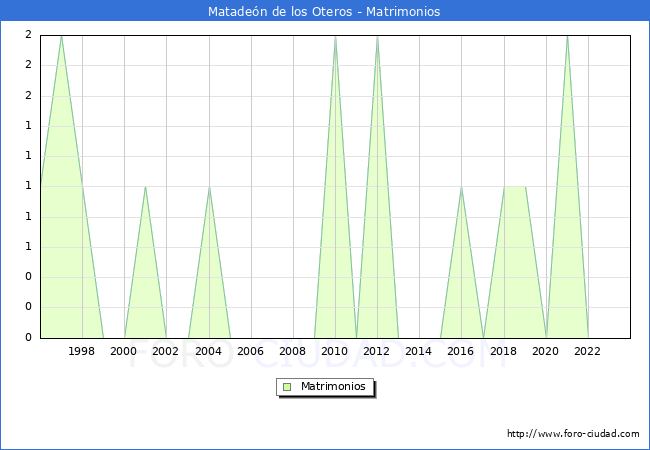 Numero de Matrimonios en el municipio de Mataden de los Oteros desde 1996 hasta el 2023 