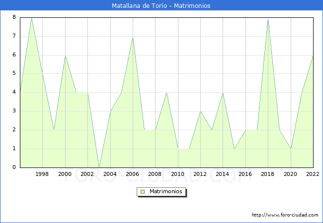 Numero de Matrimonios en el municipio de Matallana de Toro desde 1996 hasta el 2022 