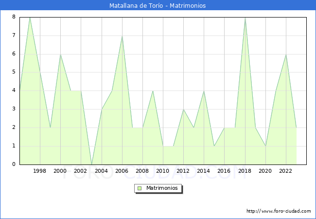 Numero de Matrimonios en el municipio de Matallana de Tor�o desde 1996 hasta el 2023 