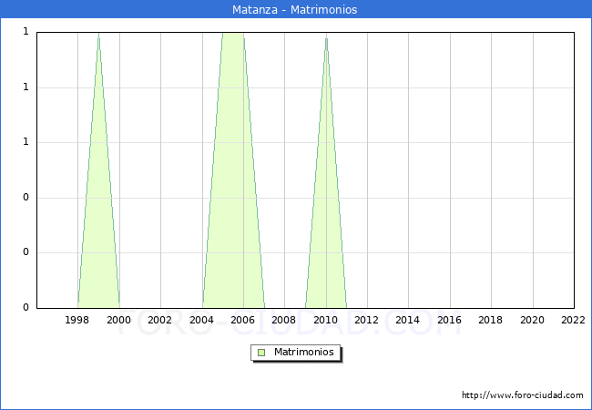 Numero de Matrimonios en el municipio de Matanza desde 1996 hasta el 2022 