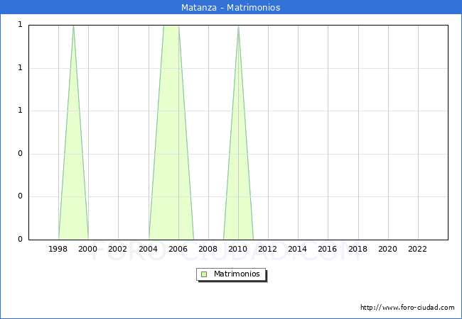 Numero de Matrimonios en el municipio de Matanza desde 1996 hasta el 2023 