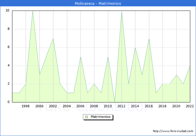Numero de Matrimonios en el municipio de Molinaseca desde 1996 hasta el 2022 