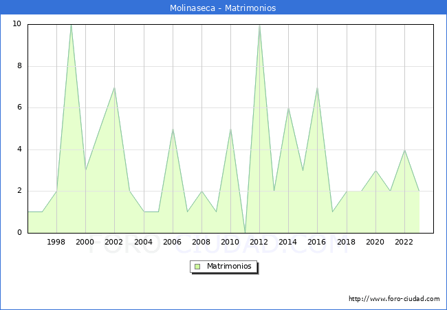 Numero de Matrimonios en el municipio de Molinaseca desde 1996 hasta el 2023 