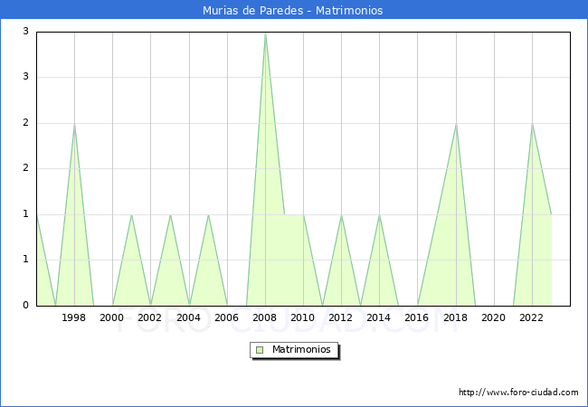Numero de Matrimonios en el municipio de Murias de Paredes desde 1996 hasta el 2023 