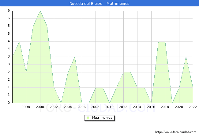 Numero de Matrimonios en el municipio de Noceda del Bierzo desde 1996 hasta el 2022 