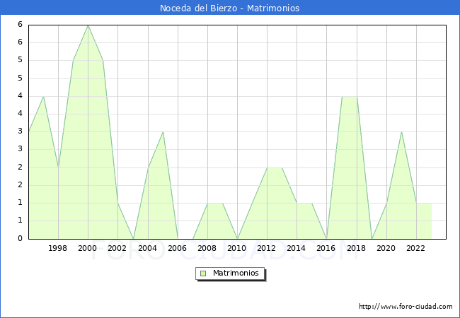 Numero de Matrimonios en el municipio de Noceda del Bierzo desde 1996 hasta el 2023 
