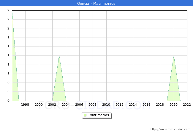 Numero de Matrimonios en el municipio de Oencia desde 1996 hasta el 2022 