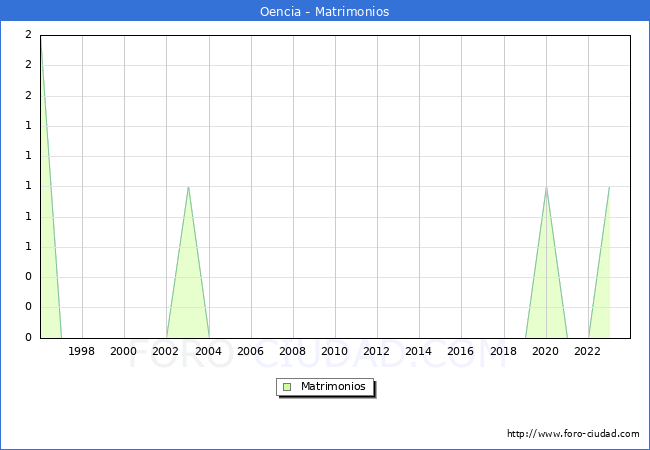 Numero de Matrimonios en el municipio de Oencia desde 1996 hasta el 2023 