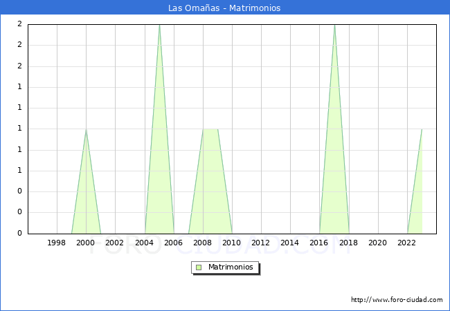 Numero de Matrimonios en el municipio de Las Omaas desde 1996 hasta el 2023 