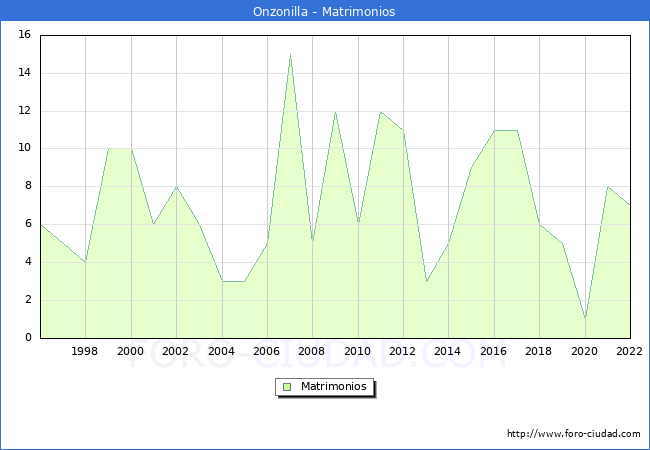 Numero de Matrimonios en el municipio de Onzonilla desde 1996 hasta el 2022 