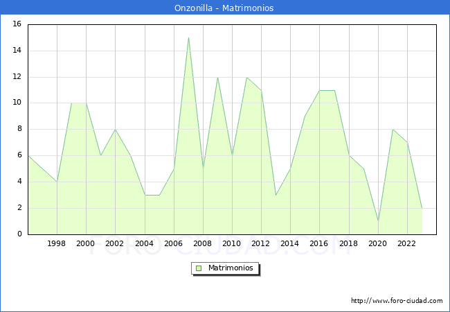 Numero de Matrimonios en el municipio de Onzonilla desde 1996 hasta el 2023 
